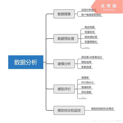 整了20張高清數(shù)據(jù)分析全知識(shí)地圖，強(qiáng)烈建議收藏！從入門到精通的數(shù)據(jù)挖掘及分析指南